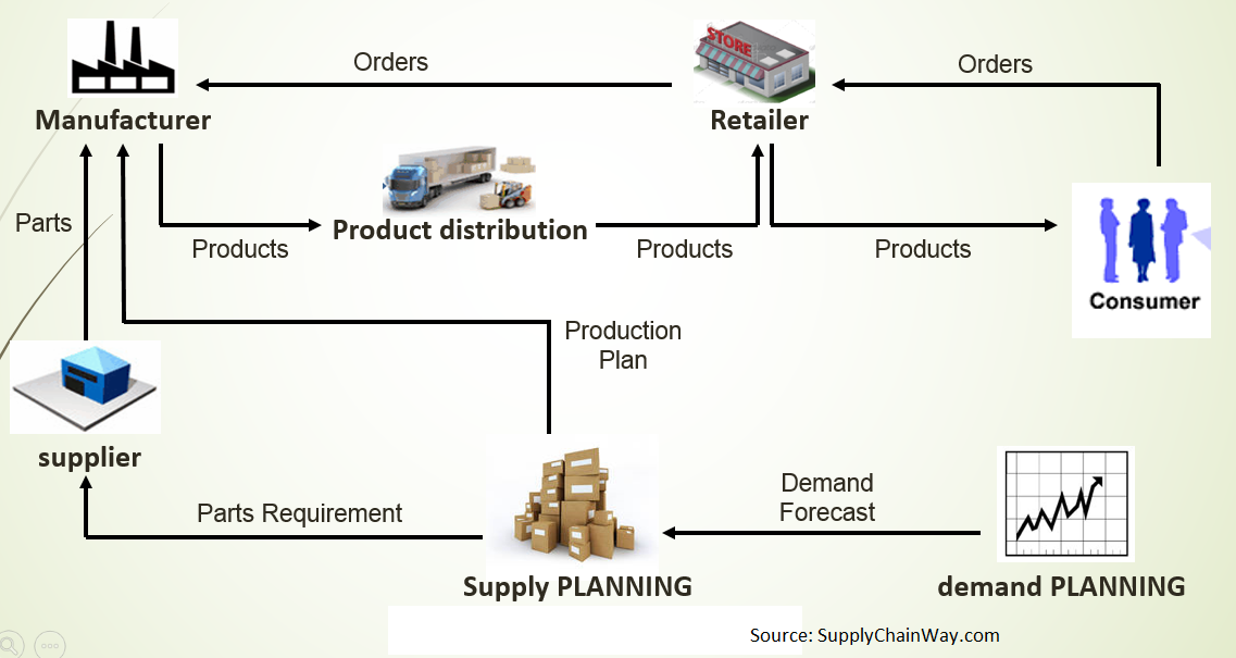 Effective Supply Chain Model for an Industry