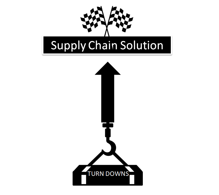Turndowns On Solving Supply Chain Issues