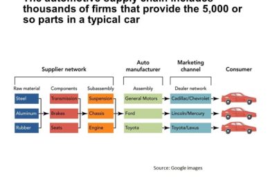 Automotive Supply Chain