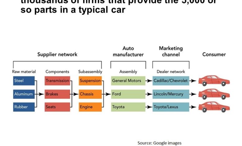 Automotive Supply Chain