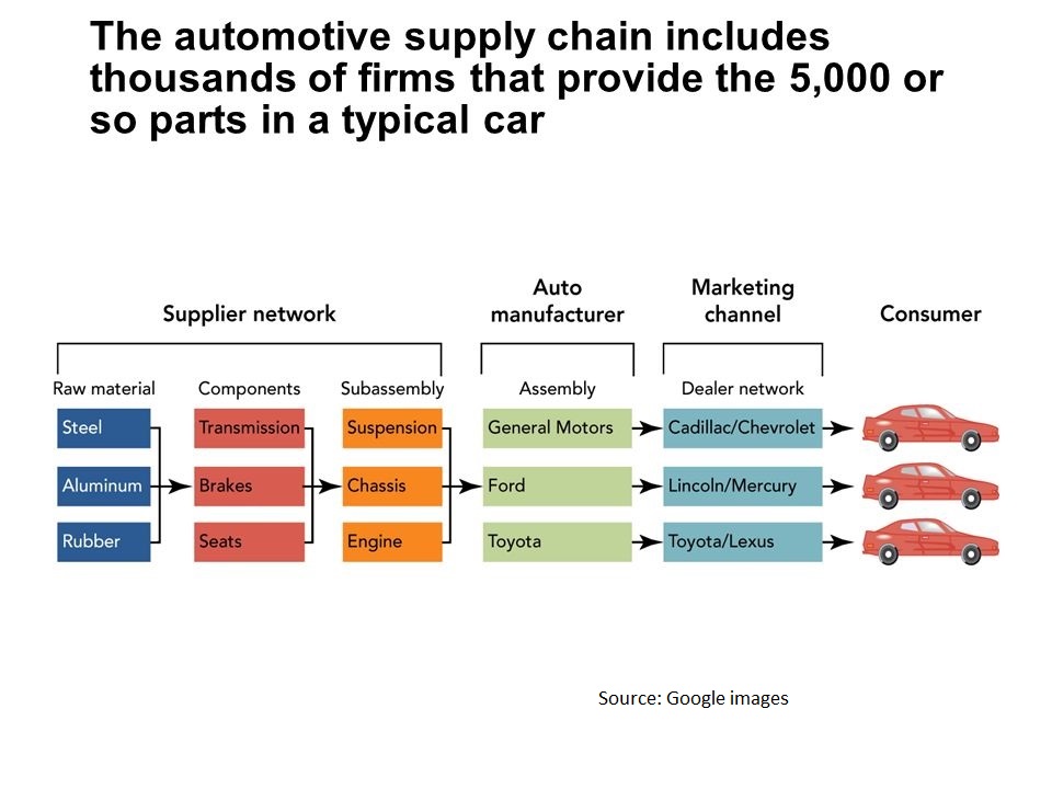 ‘Automotive Supply Chain’ Our Bread and Butter!!! Supply Chain Way