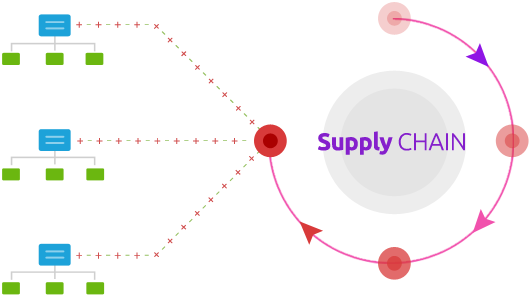 ‘Delay in Supply Chain’ is too Good?!!!