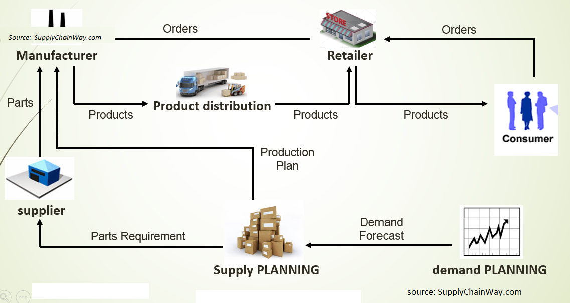 E-commerce Supply Chain Model for Retail Industry
