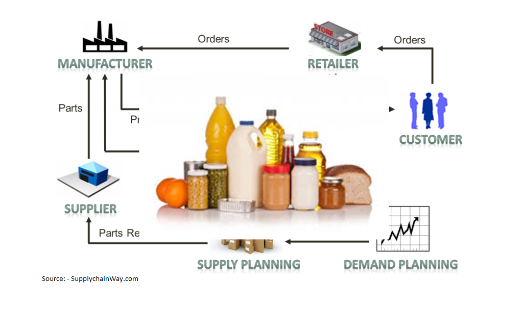 Supply Chain for a FMCG Industry