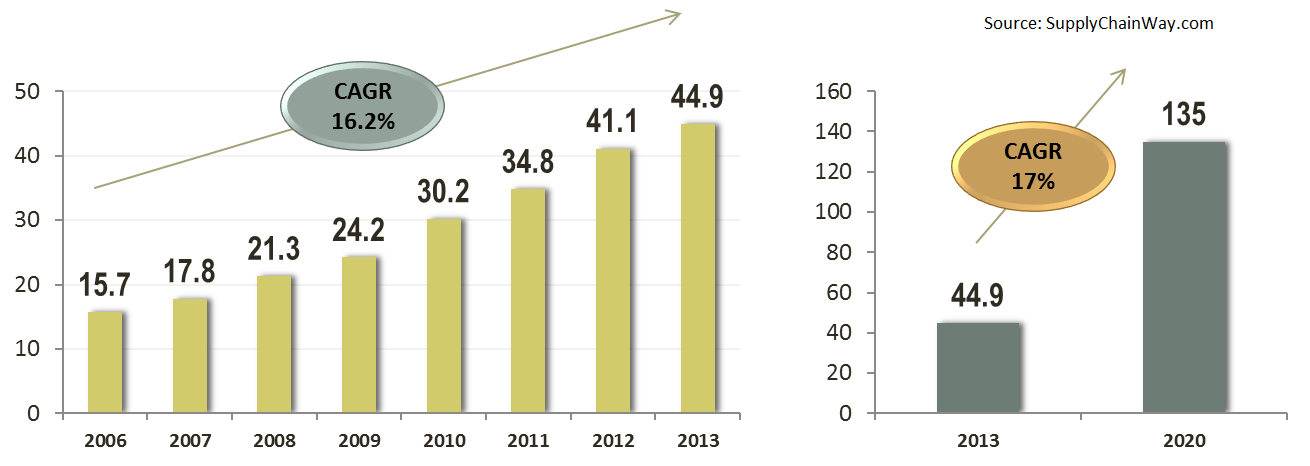 Growth Rate of FMCG Sector for consecutive years