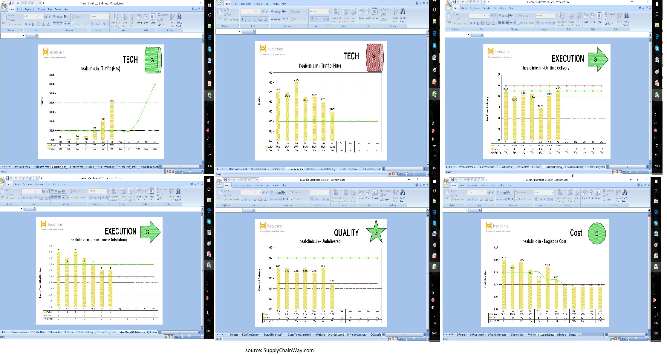 Process Dashboard for E-commerce Start Up in Healthcare industry