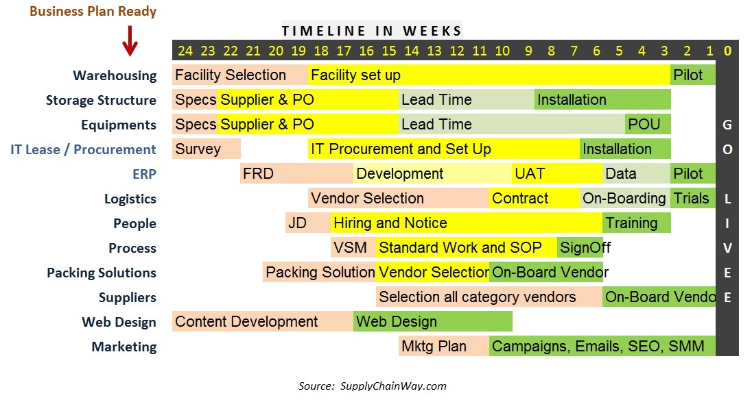 Logistics Project Planner for E-commerce startup