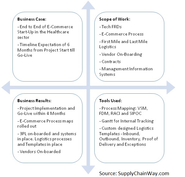 Project Summary for E-commerce start up