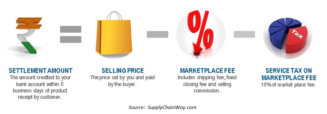 Pricing Strategy For E-commerce Start up in Healthcare industry