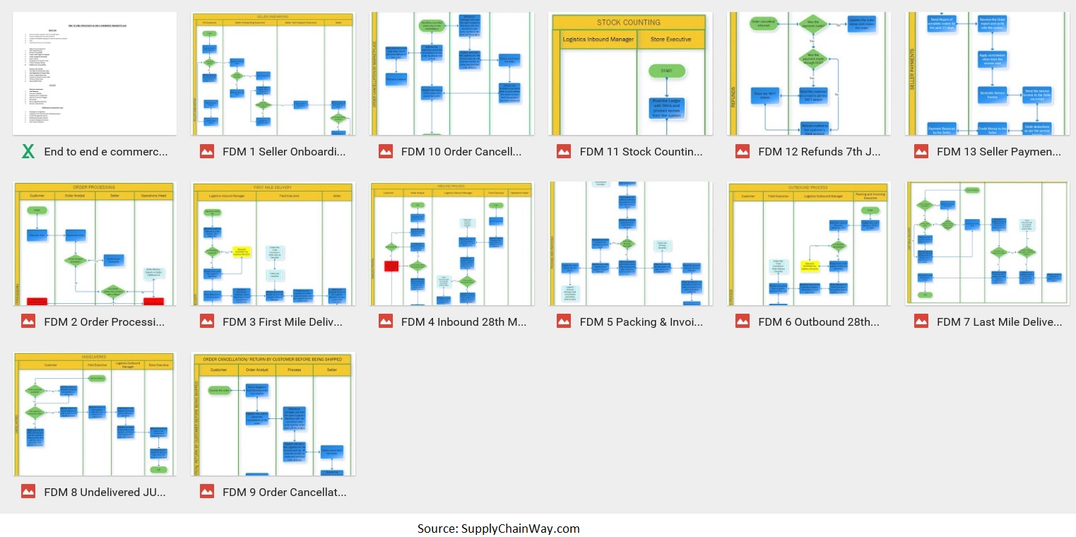 E-commerce Start up process map for Healtcare Industry