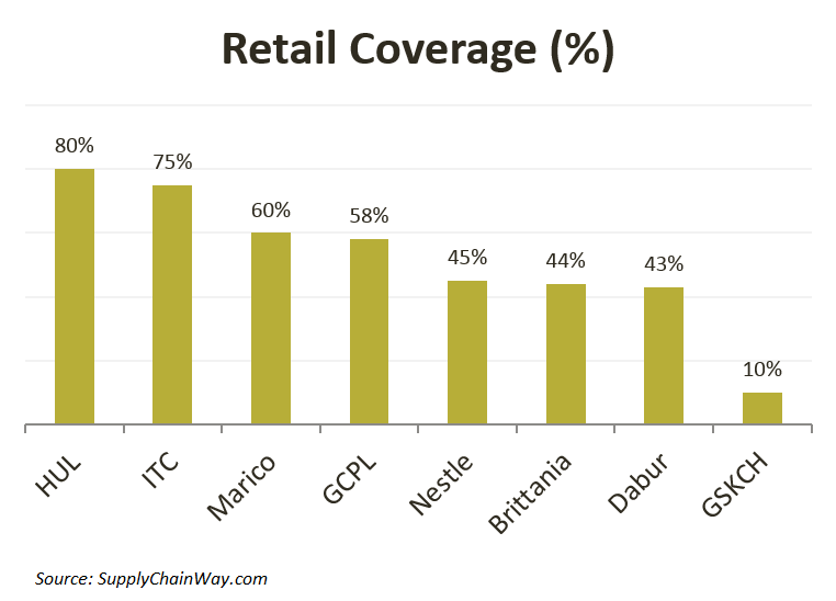 Retail Coverage for major players in FMCG sector