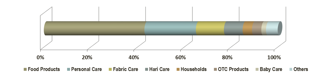 Percentage Split of Products in FMCG sector