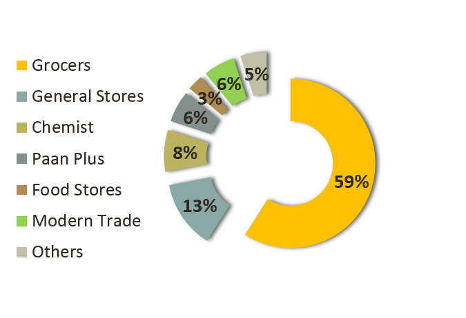 Percentage Split of Stores in FMCG sector