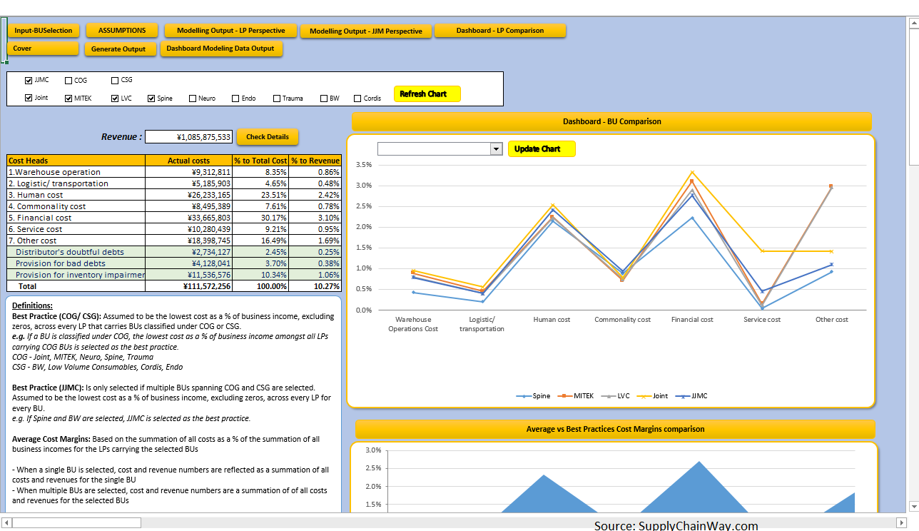 Automated Generated Graphs in Supply Chain Simulation