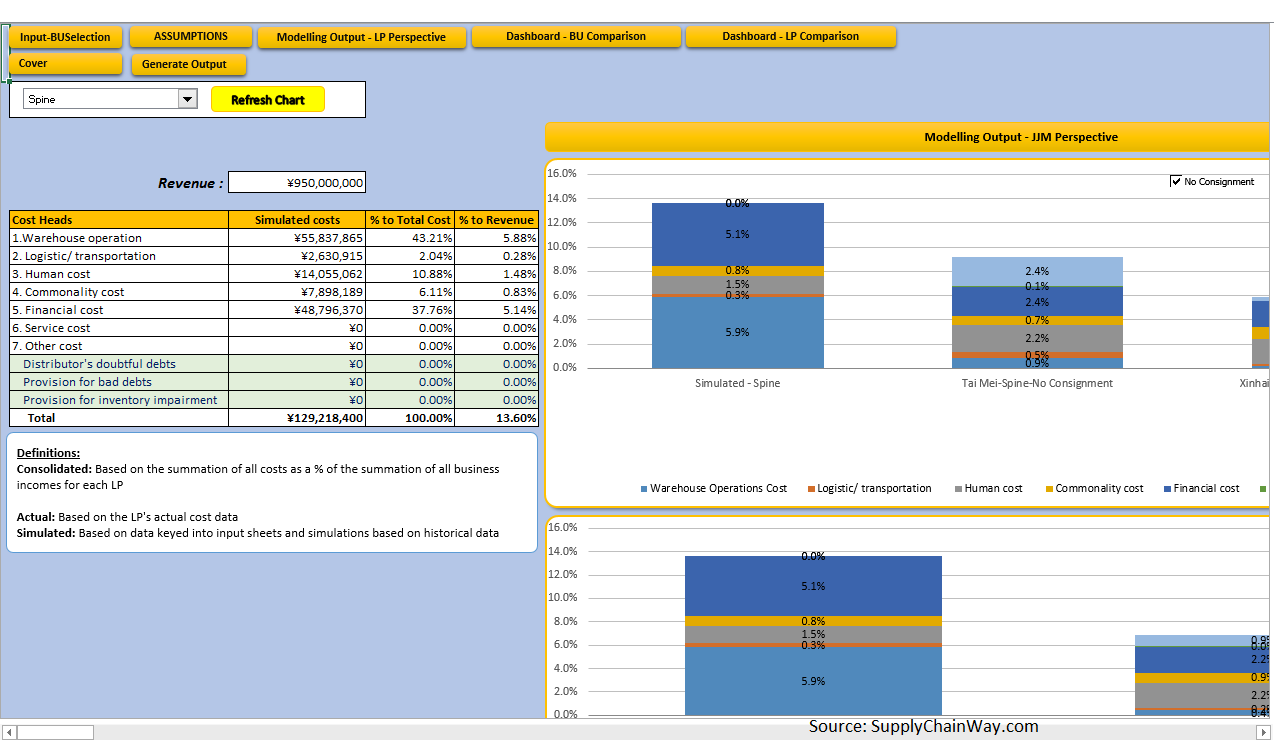 Snapshots from Supply Chain simulation