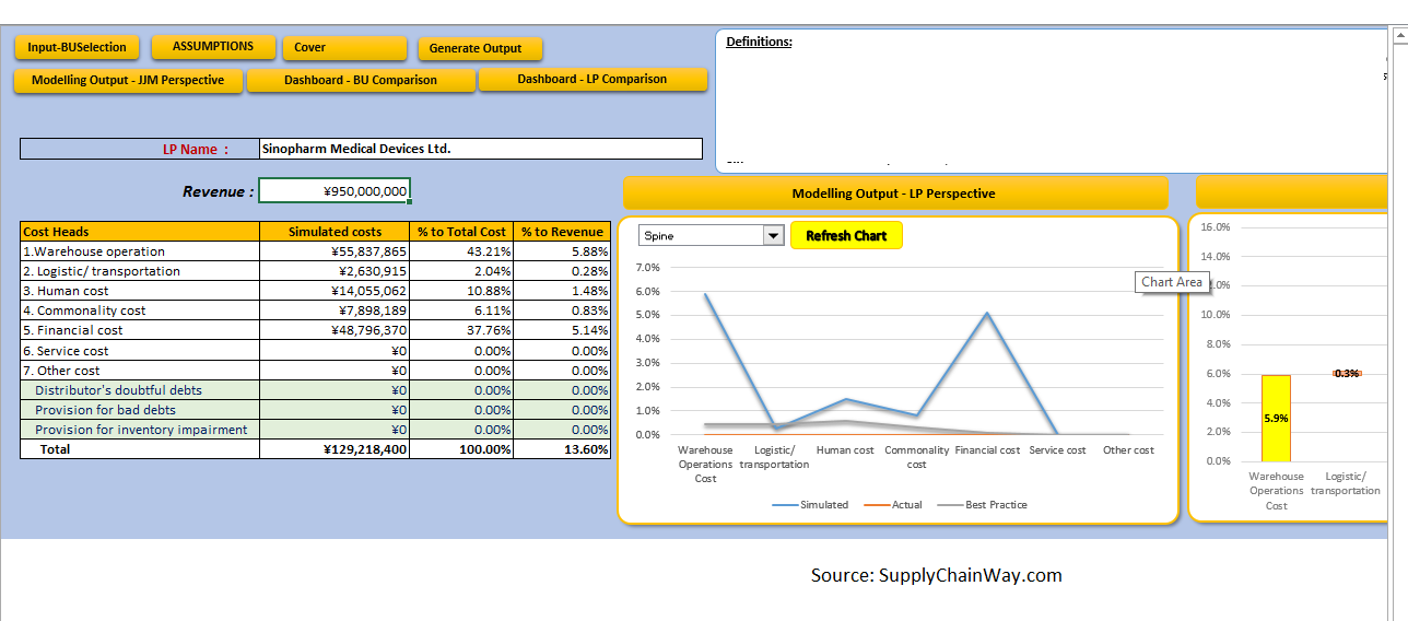 Automated generated graph from Supply Chain Simulation