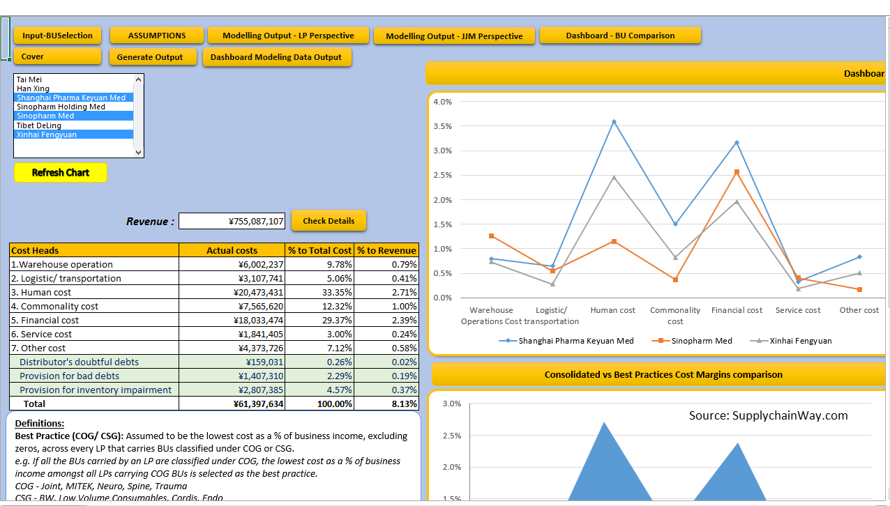 Automated generated graph from Supply Chain Simulation