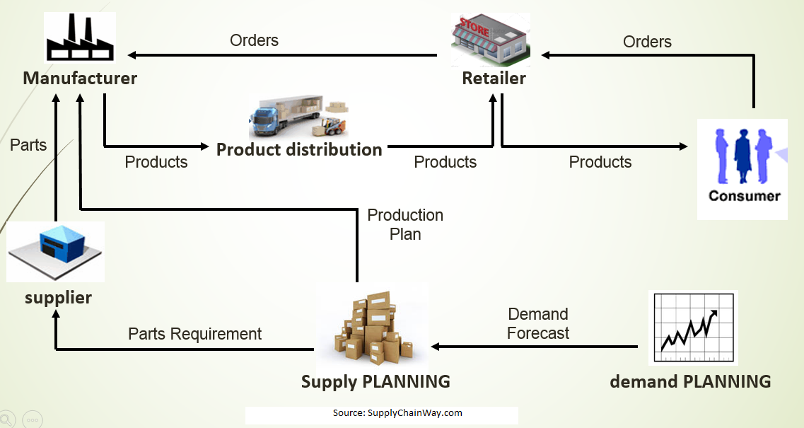 Supply Chain Model for an E-commerce 