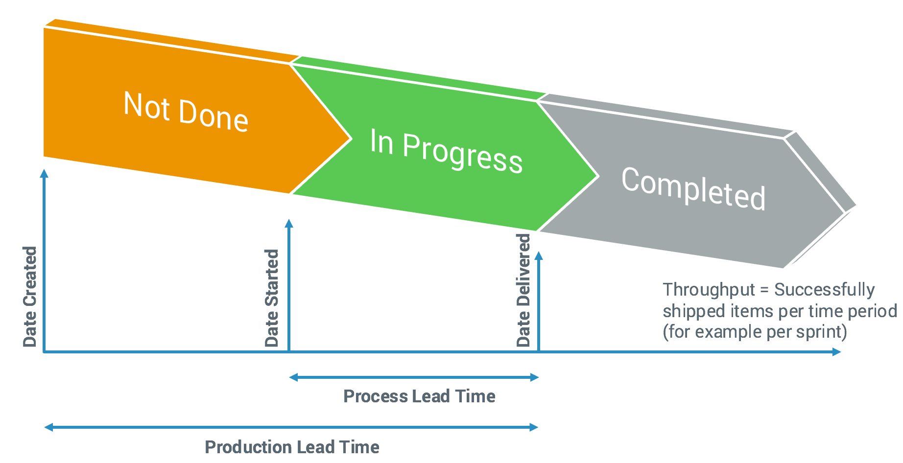 Throughput time Reduction for White Goods Transit Hub