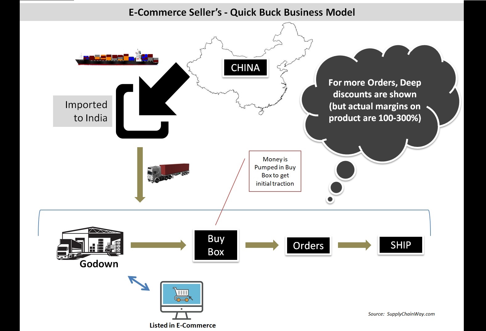 E-commerce Business Model for Online Retailer