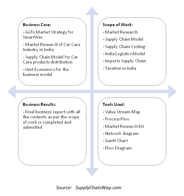 Project Summary for developing strategy for an automotive giant from United States