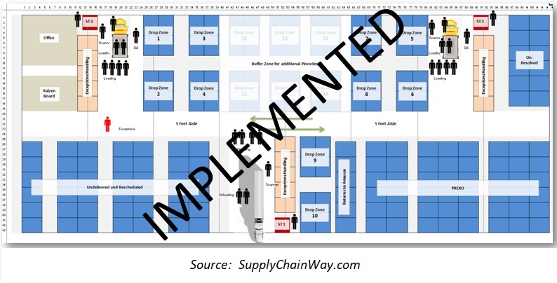 Space Optimization Layout Design for Throughput Time Reduction