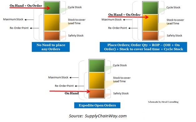 Inventory Simulation Modelling for an E-commerce retailer