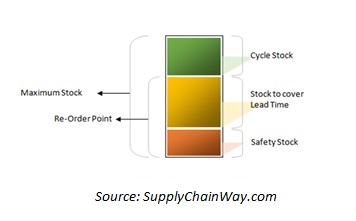 Order Replenishment Model for Ecommerce Retailer