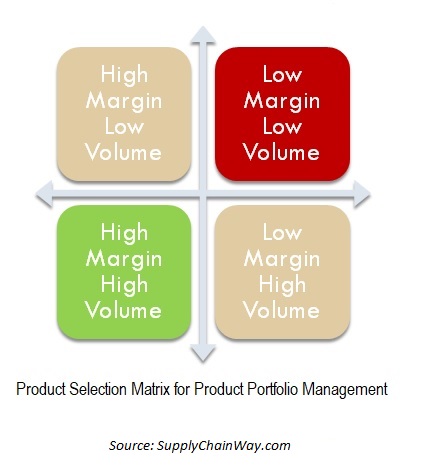 Product Selection Matrix for E-commerce Retailer