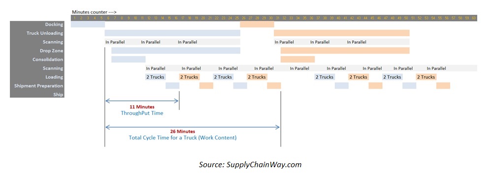 Warehouse Productivity for Throughput Time Reduction in White Goods Transit Hub