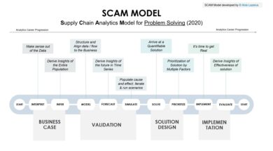 supply-chain-analytics scam-model-by-alvis-lazarus