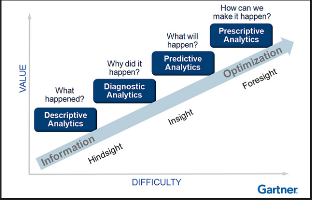 Gartner model Supply chain way Alvis Lazarus