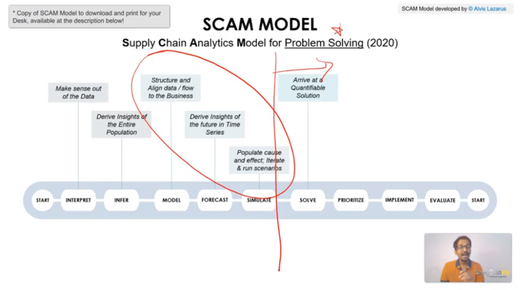 Solve SCAM Model Supply chain way Alvis Lazarus
