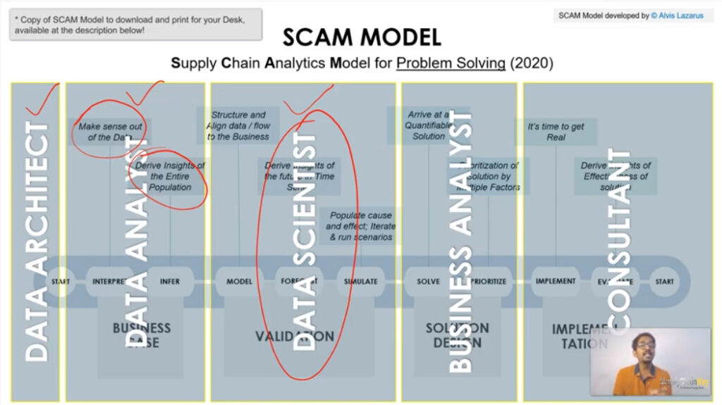 SCAM Model Supply chain way Alvis Lazarus