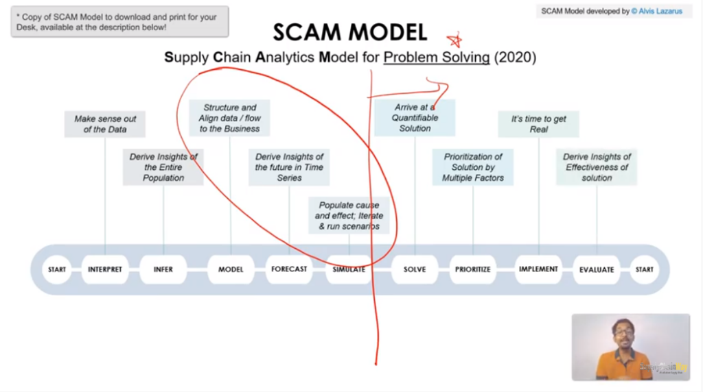 Evaluating SCAM Model Supply chain way Alvis Lazarus