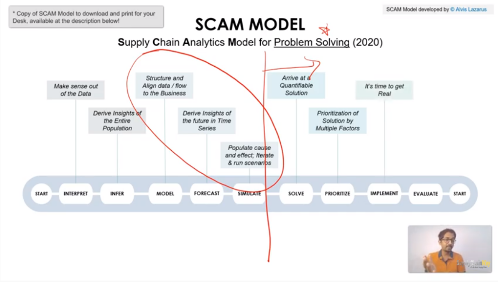 Implement SCAM Model Supply chain way Alvis Lazarus