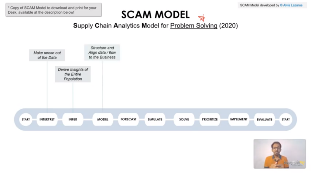 Model SCAM Model Supply chain way Alvis Lazarus