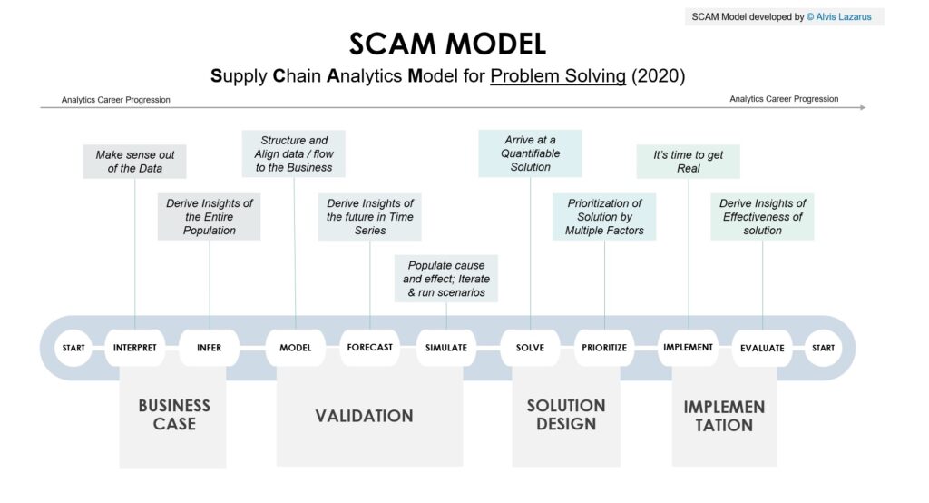 SCAM Model Supply chain way Alvis Lazarus