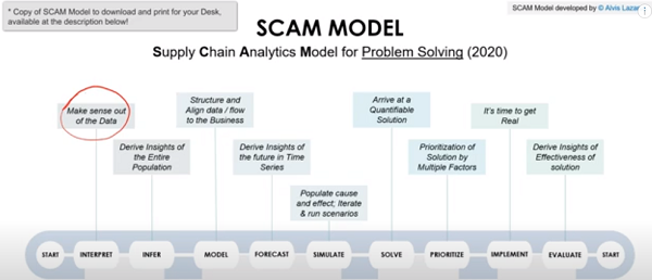SCAM Model Supply chain way Alvis Lazarus
