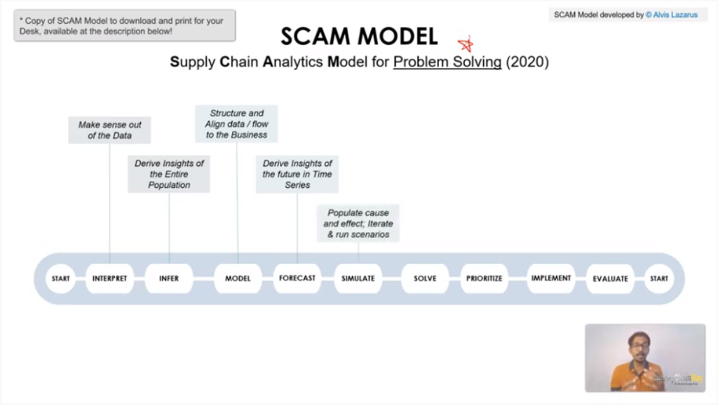 Simulate SCAM Model Supply chain way Alvis Lazarus