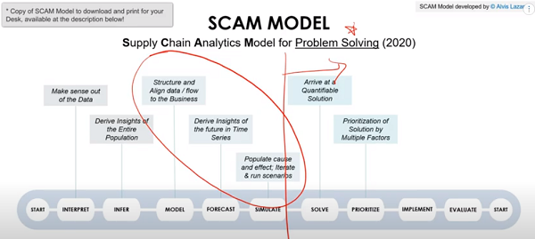 Prioritization SCAM Model Supply chain way Alvis Lazarus